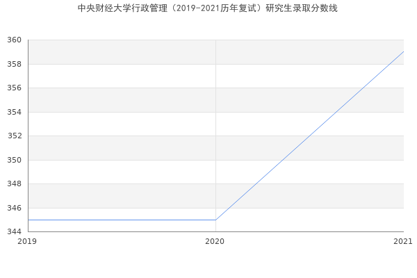 中央财经大学行政管理（2019-2021历年复试）研究生录取分数线