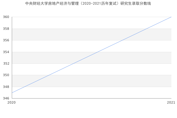 中央财经大学房地产经济与管理（2020-2021历年复试）研究生录取分数线