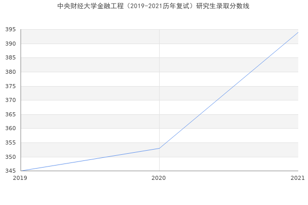 中央财经大学金融工程（2019-2021历年复试）研究生录取分数线