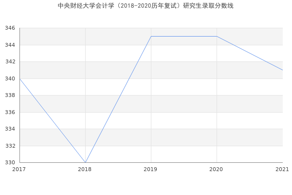 中央财经大学会计学（2018-2020历年复试）研究生录取分数线