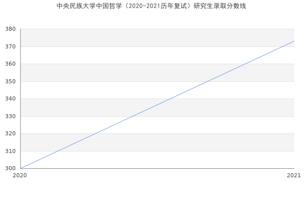 中央民族大学中国哲学（2020-2021历年复试）研究生录取分数线