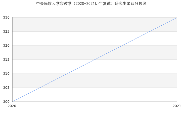 中央民族大学宗教学（2020-2021历年复试）研究生录取分数线