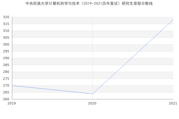 中央民族大学计算机科学与技术（2019-2021历年复试）研究生录取分数线