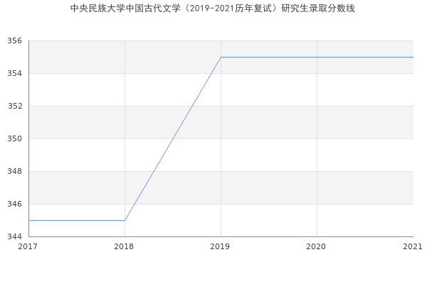 中央民族大学中国古代文学（2019-2021历年复试）研究生录取分数线