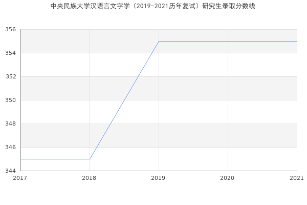 中央民族大学汉语言文字学（2019-2021历年复试）研究生录取分数线