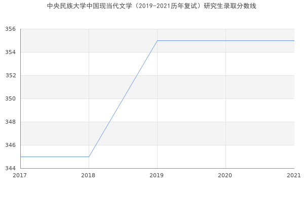 中央民族大学中国现当代文学（2019-2021历年复试）研究生录取分数线