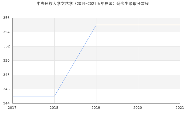 中央民族大学文艺学（2019-2021历年复试）研究生录取分数线