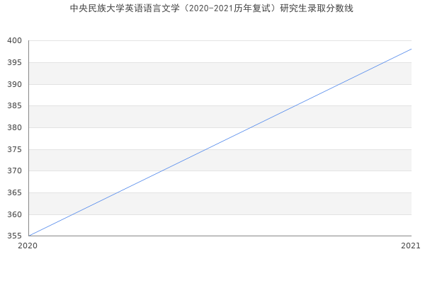 中央民族大学英语语言文学（2020-2021历年复试）研究生录取分数线