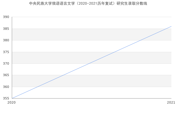 中央民族大学俄语语言文学（2020-2021历年复试）研究生录取分数线