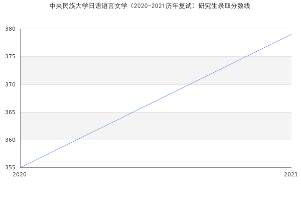 中央民族大学日语语言文学（2020-2021历年复试）研究生录取分数线