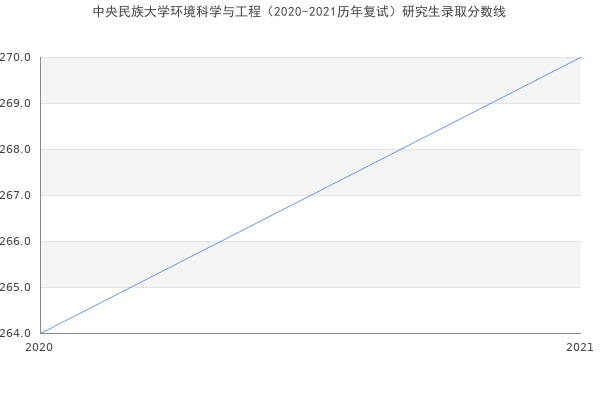 中央民族大学环境科学与工程（2020-2021历年复试）研究生录取分数线