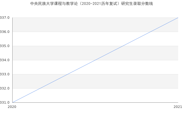 中央民族大学课程与教学论（2020-2021历年复试）研究生录取分数线