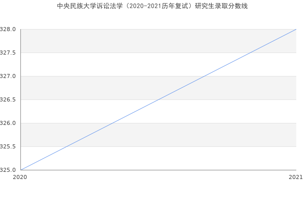 中央民族大学诉讼法学（2020-2021历年复试）研究生录取分数线