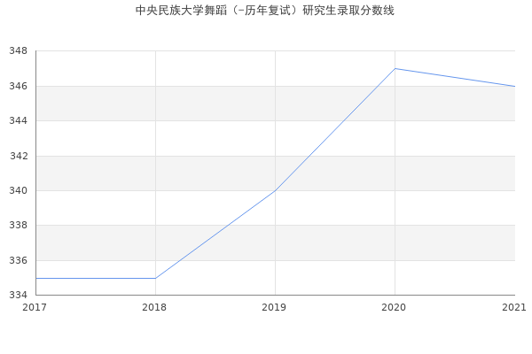 中央民族大学舞蹈（-历年复试）研究生录取分数线