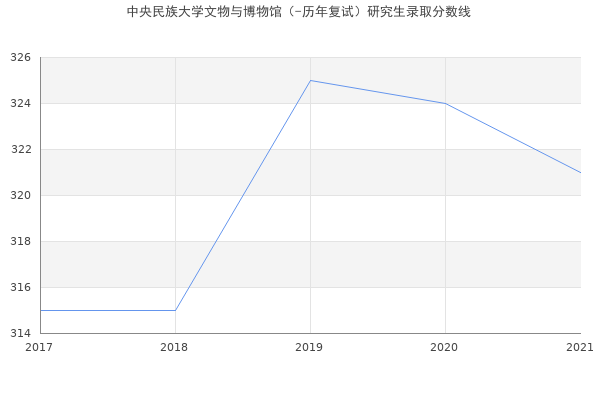 中央民族大学文物与博物馆（-历年复试）研究生录取分数线