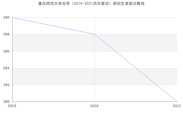 重庆师范大学光学（2019-2021历年复试）研究生录取分数线