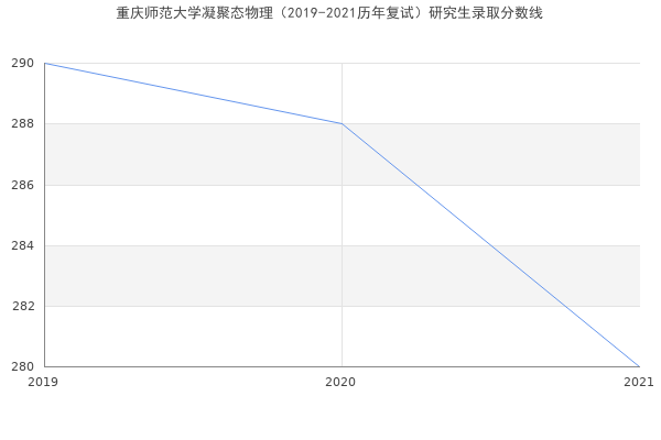 重庆师范大学凝聚态物理（2019-2021历年复试）研究生录取分数线