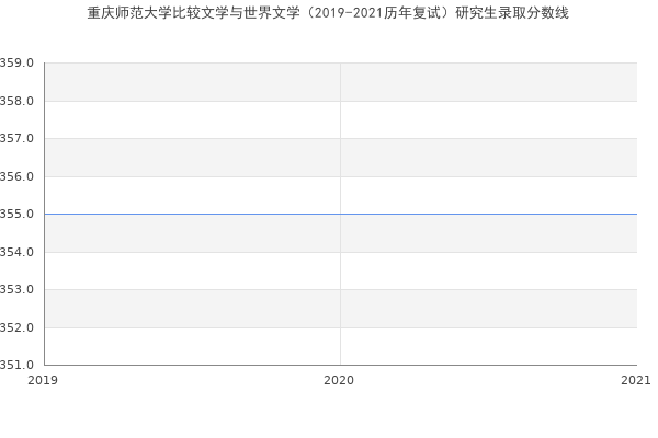 重庆师范大学比较文学与世界文学（2019-2021历年复试）研究生录取分数线