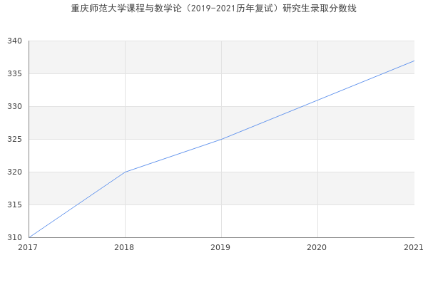 重庆师范大学课程与教学论（2019-2021历年复试）研究生录取分数线