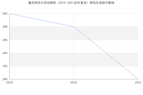 重庆师范大学动物学（2019-2021历年复试）研究生录取分数线
