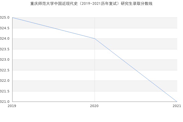 重庆师范大学中国近现代史（2019-2021历年复试）研究生录取分数线