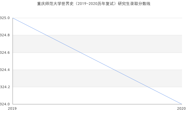 重庆师范大学世界史（2019-2020历年复试）研究生录取分数线