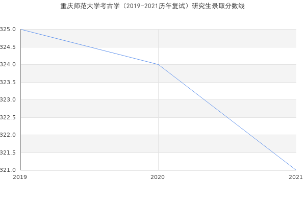 重庆师范大学考古学（2019-2021历年复试）研究生录取分数线