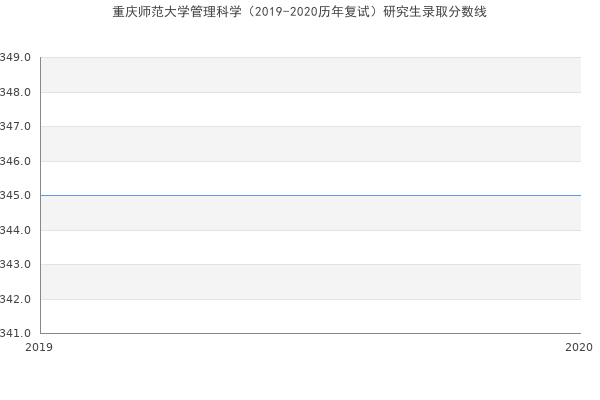 重庆师范大学管理科学（2019-2020历年复试）研究生录取分数线