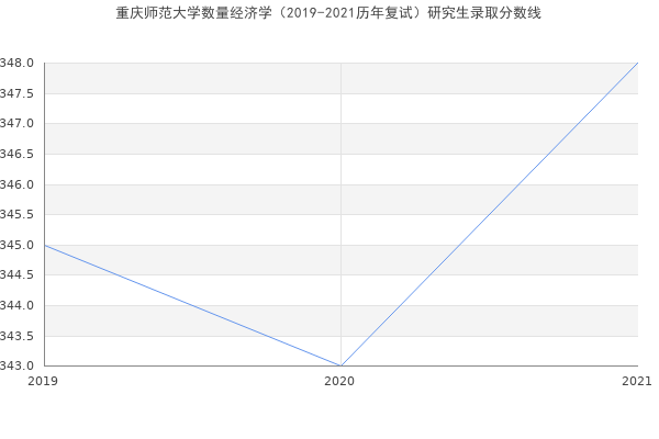 重庆师范大学数量经济学（2019-2021历年复试）研究生录取分数线