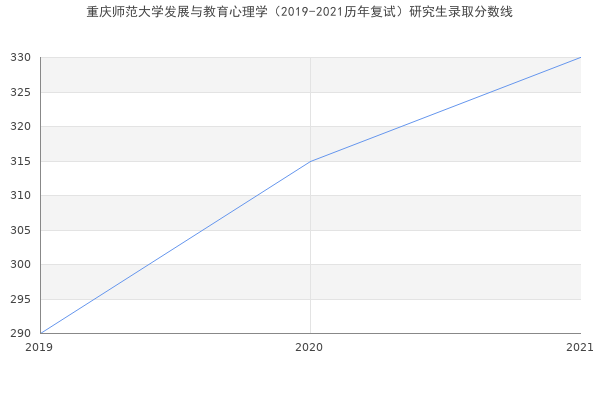 重庆师范大学发展与教育心理学（2019-2021历年复试）研究生录取分数线