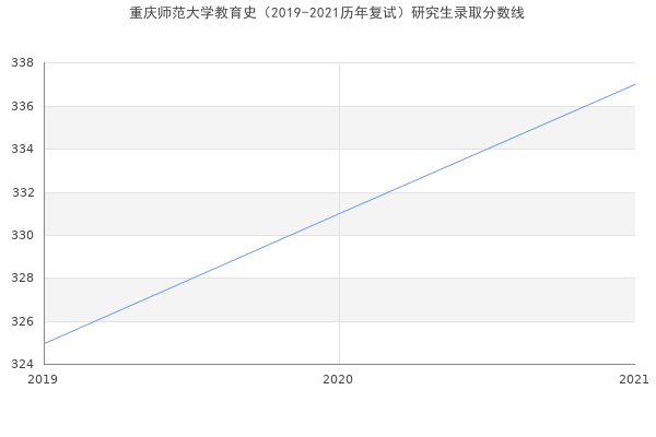 重庆师范大学教育史（2019-2021历年复试）研究生录取分数线