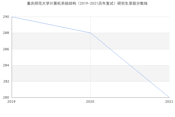 重庆师范大学计算机系统结构（2019-2021历年复试）研究生录取分数线