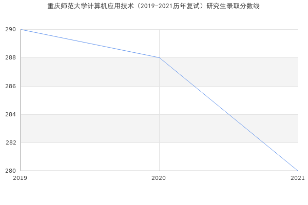 重庆师范大学计算机应用技术（2019-2021历年复试）研究生录取分数线