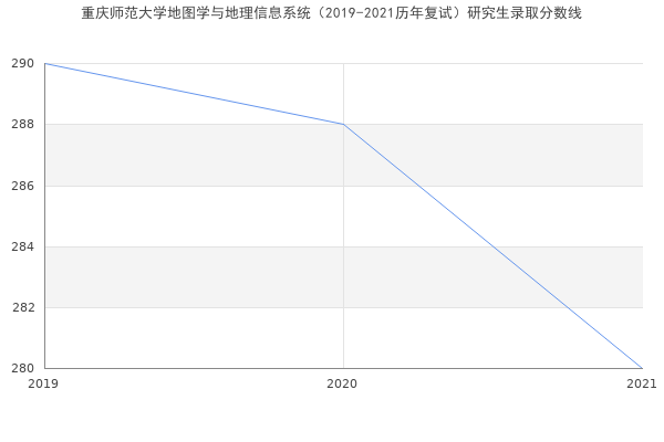 重庆师范大学地图学与地理信息系统（2019-2021历年复试）研究生录取分数线