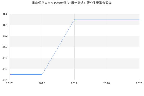 重庆师范大学文艺与传媒（-历年复试）研究生录取分数线