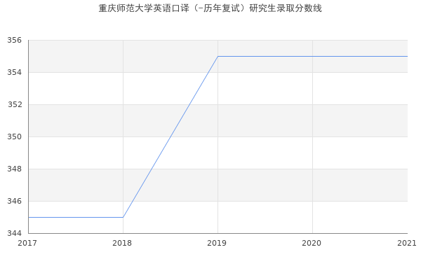 重庆师范大学英语口译（-历年复试）研究生录取分数线