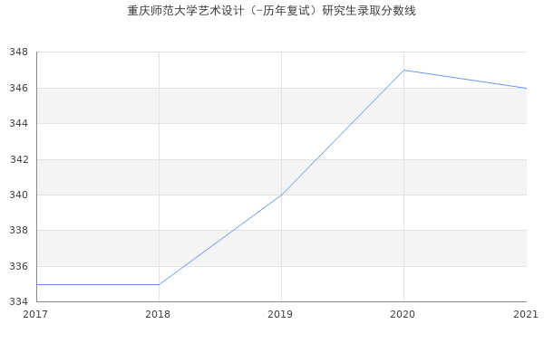 重庆师范大学艺术设计（-历年复试）研究生录取分数线