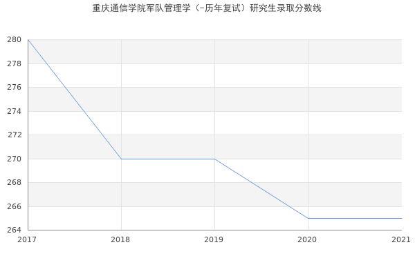 重庆通信学院军队管理学（-历年复试）研究生录取分数线