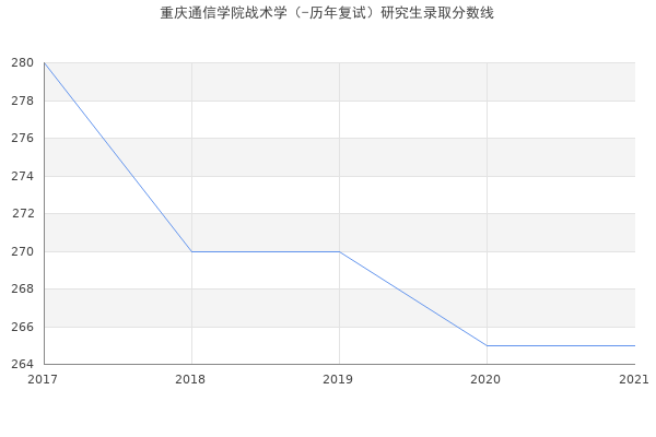 重庆通信学院战术学（-历年复试）研究生录取分数线