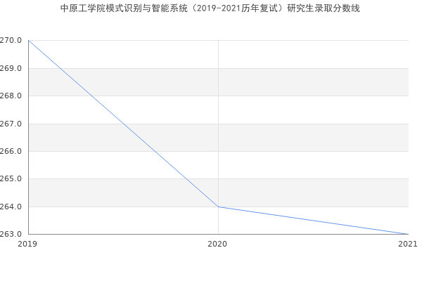 中原工学院模式识别与智能系统（2019-2021历年复试）研究生录取分数线