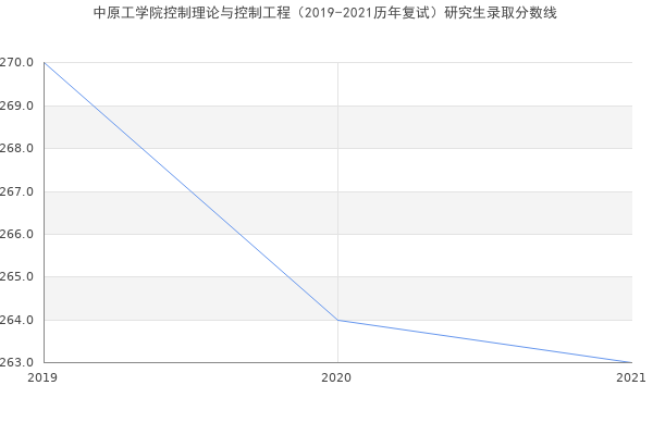 中原工学院控制理论与控制工程（2019-2021历年复试）研究生录取分数线