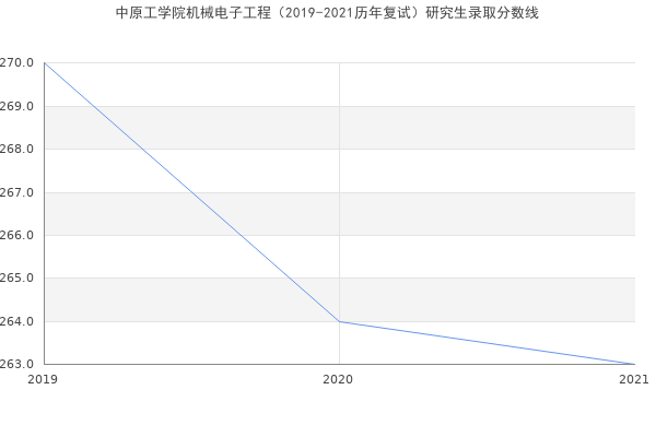 中原工学院机械电子工程（2019-2021历年复试）研究生录取分数线