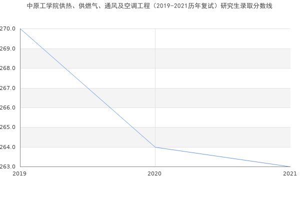 中原工学院供热、供燃气、通风及空调工程（2019-2021历年复试）研究生录取分数线