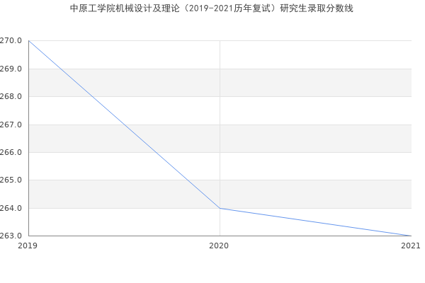 中原工学院机械设计及理论（2019-2021历年复试）研究生录取分数线