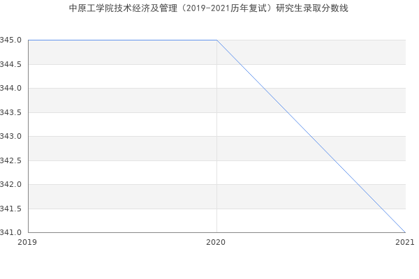 中原工学院技术经济及管理（2019-2021历年复试）研究生录取分数线