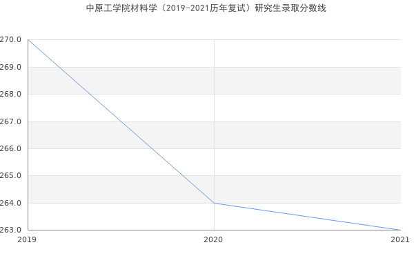 中原工学院材料学（2019-2021历年复试）研究生录取分数线