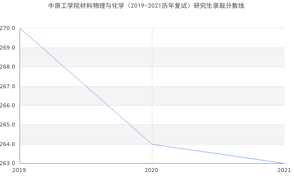 中原工学院材料物理与化学（2019-2021历年复试）研究生录取分数线