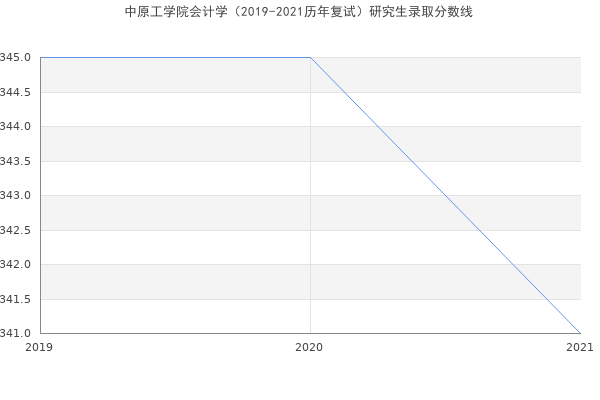 中原工学院会计学（2019-2021历年复试）研究生录取分数线