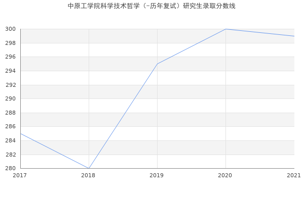 中原工学院科学技术哲学（-历年复试）研究生录取分数线