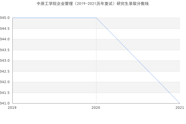 中原工学院企业管理（2019-2021历年复试）研究生录取分数线